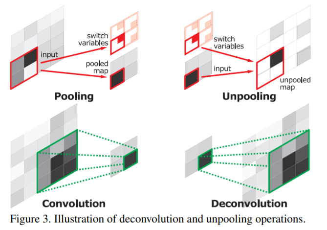 unpooling