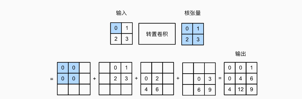 转置卷积