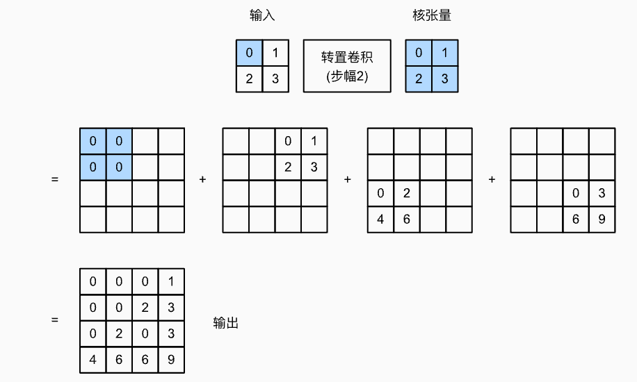 转置卷积stride2